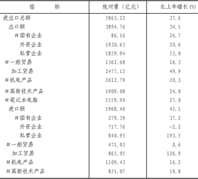 2014年重慶市進(jìn)出口服務(wù)業(yè)發(fā)展綜述